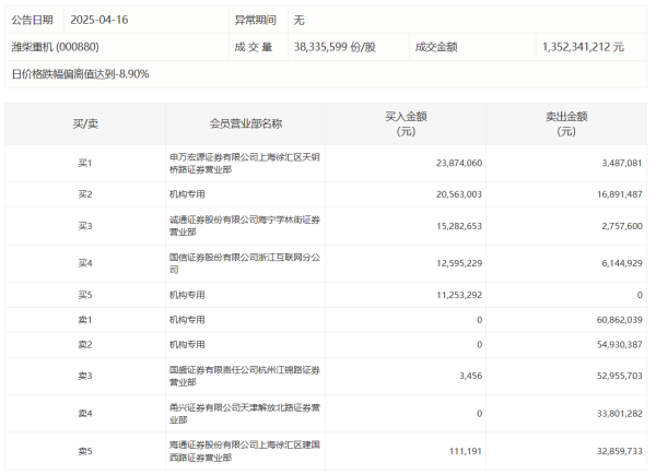 网上配资炒股门户 三一重能：一季度净亏损1.91亿元，同比由盈转亏